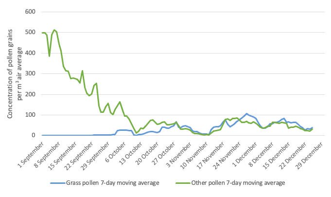 2021 7-day moving average pollen count