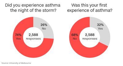 asthma chart
