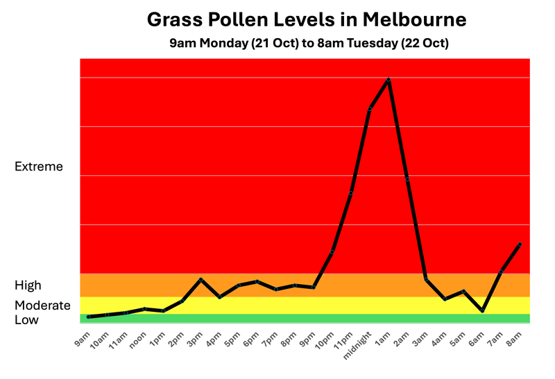 Melbourne Overnight Pollen Conditions