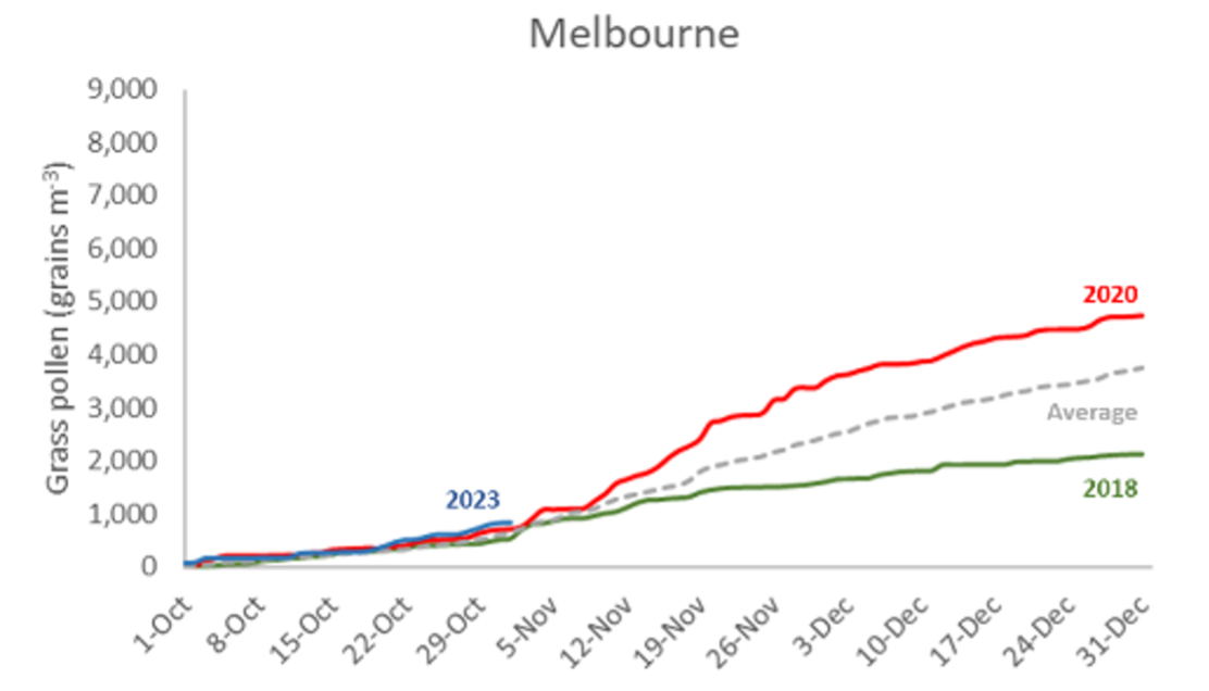 Pollen Peaks Melbourne's 2023 Season and the Cup Weekend Outlook
