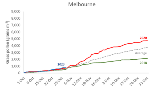 Chart showing cumulative grass pollen curve for the 2023 season