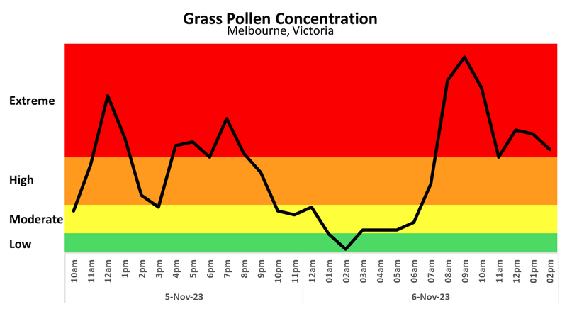 Melbourne hourly pollen data